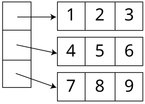 Представление в памяти двумерного массива.