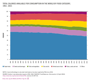 Общее количество калорий, доступных для потребления в мире по категориям продуктов питания, 1961—2021 гг.