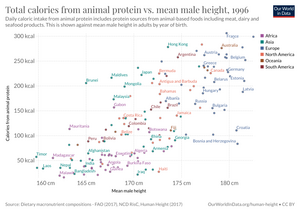 Общее количество калорий из животного белка в зависимости от среднего роста мужчины, 1996 г.
