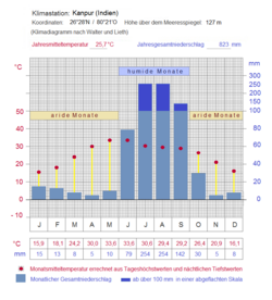Klimadiagramm Monsunklima - Kanpur (Indien).png