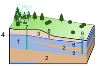 Groundwater (aquifer, aquitard, 3 type wells).PNG