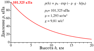 График зависимости давления в земной атмосфере от высоты