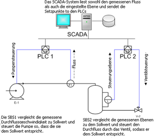 SCADA Schematischer Überblick.png