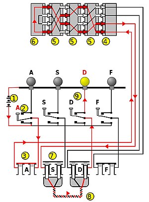 Для упрощения примера показаны только четыре компонента каждого типа. Ток поступает от батареи (1) через нажатый двунаправленный буквенный переключатель (2) к коммутационной панели (3). Коммутационная панель позволяет менять местами соединения между клавиатурой (2) и фиксированным входным колесом (4). Затем ток проходит через неиспользуемую, то есть замкнутую, вилку (3) через входное колесо (4) по проводам трёх (Enigma вермахта) или четырёх (M4 Кригсмарине или вариант абвера) роторов (5) и попадает в отражатель (6). Отражатель возвращает ток по другому пути обратно через роторы (5) и входное колесо (4) и проходит через штекер 'S', соединённый кабелем (8) со штекером 'D', и ещё один двунаправленный переключатель (9), который включает лампу.