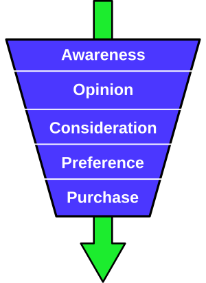 Purchase funnel example