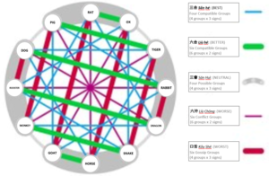 Таблица совместимости знаков китайского зодиака