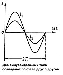 Два синусоидальных тока совпадают по фазе