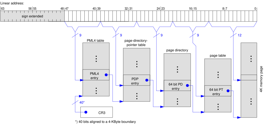 X86 Paging 64bit.svg