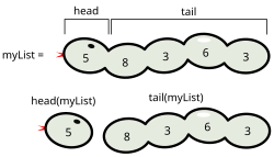Визуализация хранения списков в памяти.