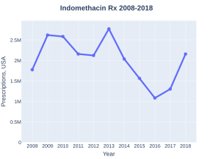 рецепты на индометацин (DrugStats)